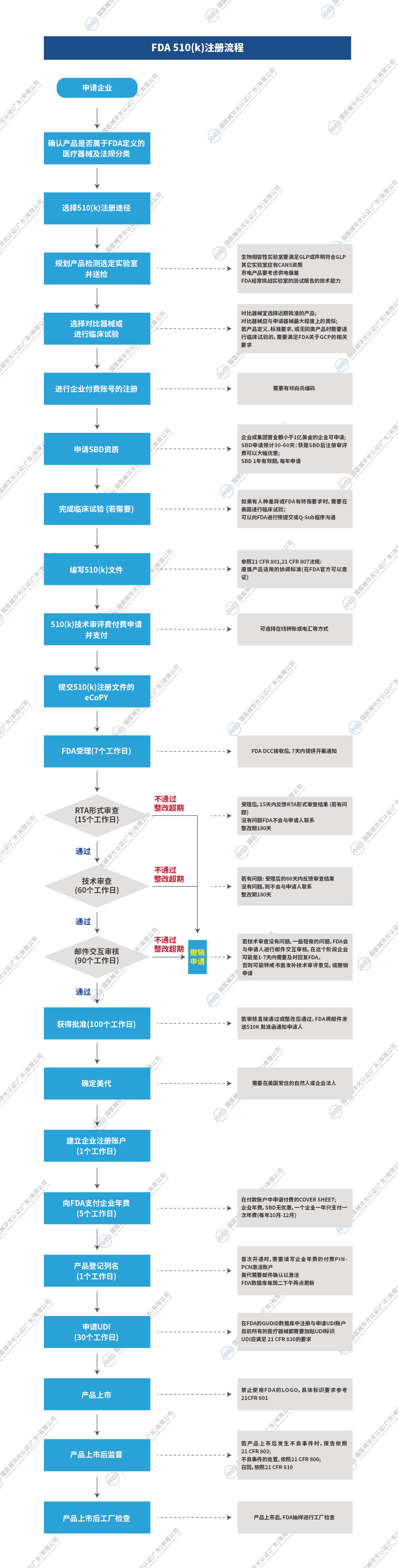 美国FDA医疗器械认证/注册流程- CMD广东华光·国医械华光认证（广东）有限公司官网